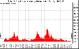 Solar PV/Inverter Performance Total PV Panel Power Output