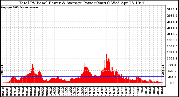 Solar PV/Inverter Performance Total PV Panel Power Output