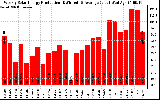 Solar PV/Inverter Performance Weekly Solar Energy Production