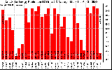 Solar PV/Inverter Performance Daily Solar Energy Production