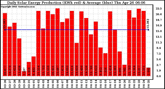 Solar PV/Inverter Performance Daily Solar Energy Production