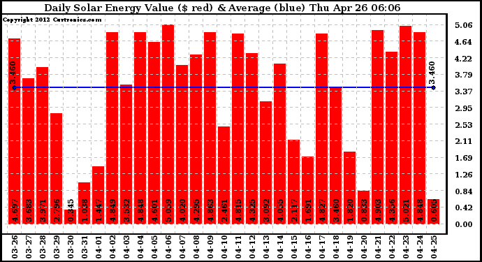 Solar PV/Inverter Performance Daily Solar Energy Production Value