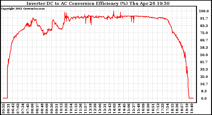 Solar PV/Inverter Performance Inverter DC to AC Conversion Efficiency