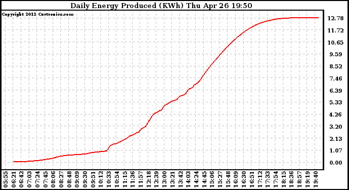 Solar PV/Inverter Performance Daily Energy Production