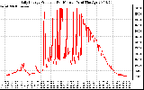 Solar PV/Inverter Performance Daily Energy Production Per Minute