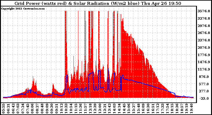 Solar PV/Inverter Performance Grid Power & Solar Radiation