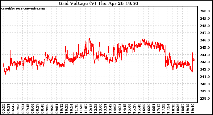 Solar PV/Inverter Performance Grid Voltage