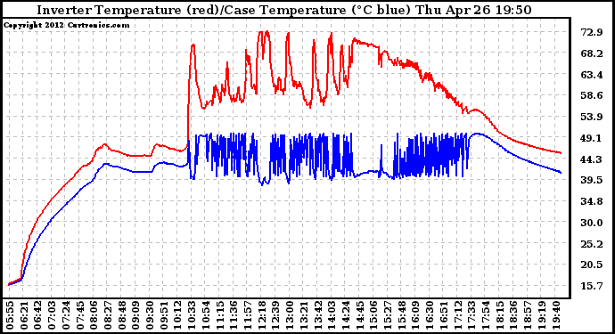 Solar PV/Inverter Performance Inverter Operating Temperature