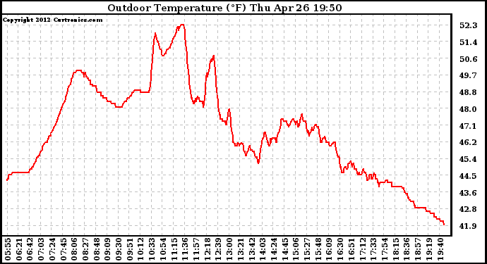 Solar PV/Inverter Performance Outdoor Temperature