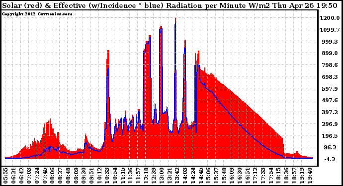 Solar PV/Inverter Performance Solar Radiation & Effective Solar Radiation per Minute