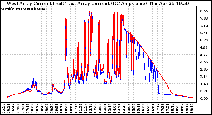 Solar PV/Inverter Performance Photovoltaic Panel Current Output