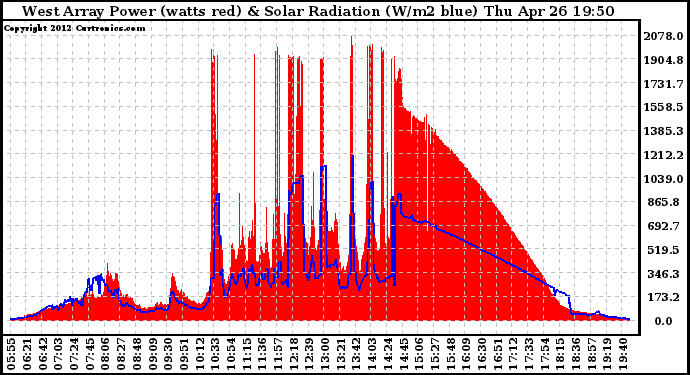 Solar PV/Inverter Performance West Array Power Output & Solar Radiation