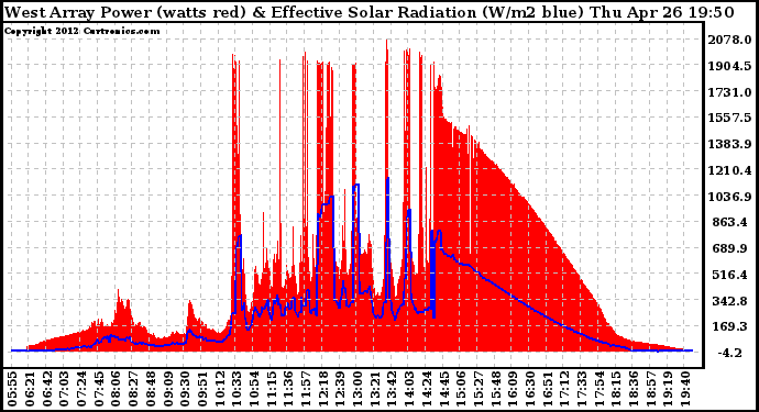 Solar PV/Inverter Performance West Array Power Output & Effective Solar Radiation