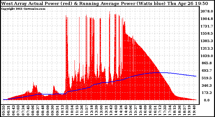 Solar PV/Inverter Performance West Array Actual & Running Average Power Output