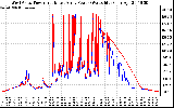 Solar PV/Inverter Performance Photovoltaic Panel Power Output