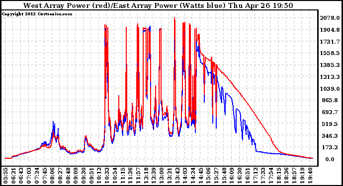 Solar PV/Inverter Performance Photovoltaic Panel Power Output