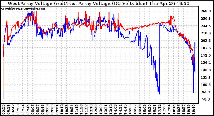 Solar PV/Inverter Performance Photovoltaic Panel Voltage Output