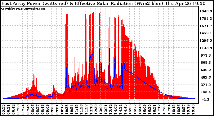 Solar PV/Inverter Performance East Array Power Output & Effective Solar Radiation