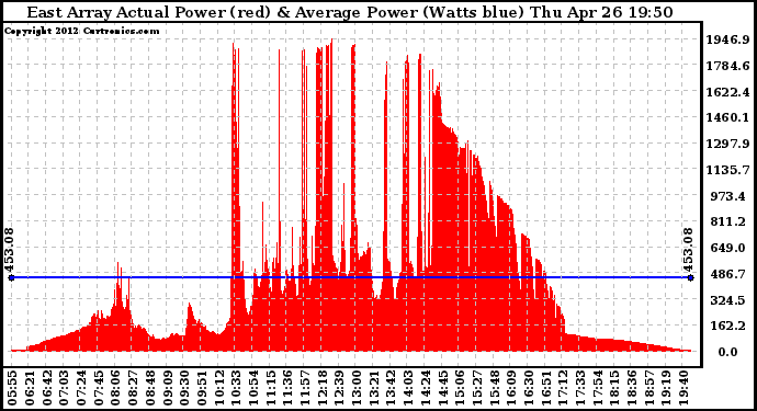 Solar PV/Inverter Performance East Array Actual & Average Power Output