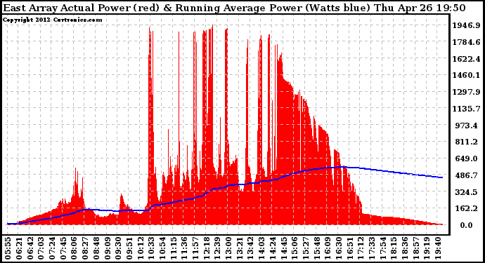 Solar PV/Inverter Performance East Array Actual & Running Average Power Output