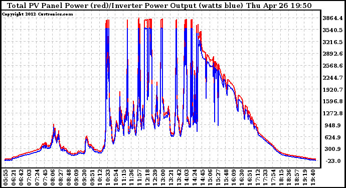 Solar PV/Inverter Performance PV Panel Power Output & Inverter Power Output