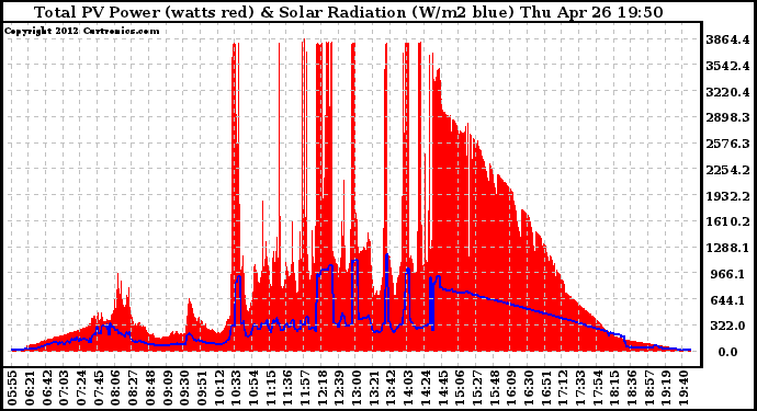 Solar PV/Inverter Performance Total PV Panel Power Output & Solar Radiation