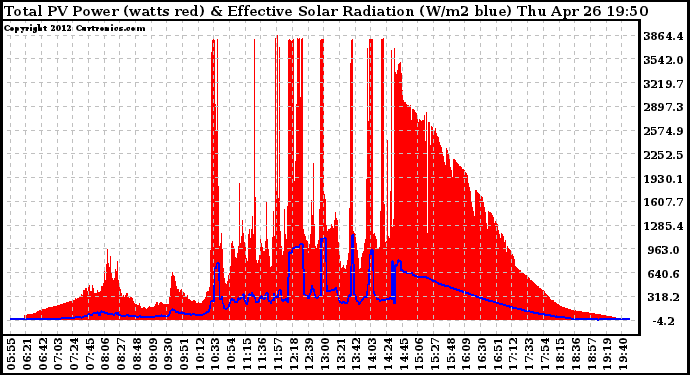 Solar PV/Inverter Performance Total PV Panel Power Output & Effective Solar Radiation