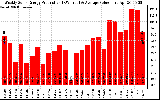 Milwaukee Solar Powered Home WeeklyProduction