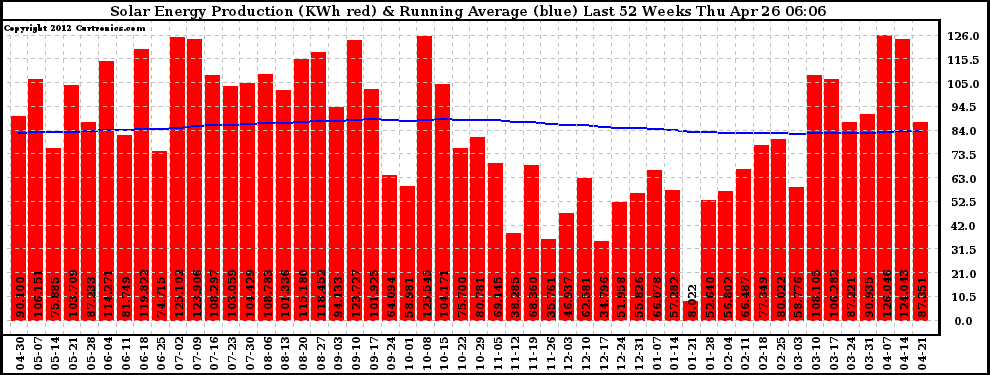 Solar PV/Inverter Performance Weekly Solar Energy Production Running Average Last 52 Weeks