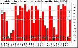 Solar PV/Inverter Performance Daily Solar Energy Production