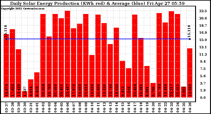 Solar PV/Inverter Performance Daily Solar Energy Production