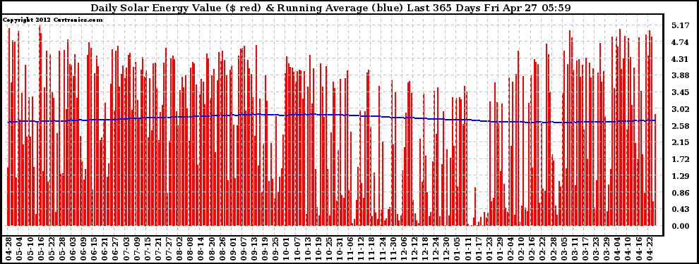 Solar PV/Inverter Performance Daily Solar Energy Production Value Running Average Last 365 Days