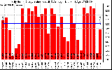 Solar PV/Inverter Performance Daily Solar Energy Production Value