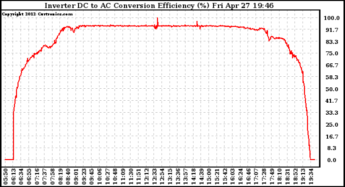 Solar PV/Inverter Performance Inverter DC to AC Conversion Efficiency