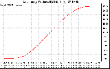 Solar PV/Inverter Performance Daily Energy Production