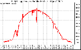 Solar PV/Inverter Performance Daily Energy Production Per Minute