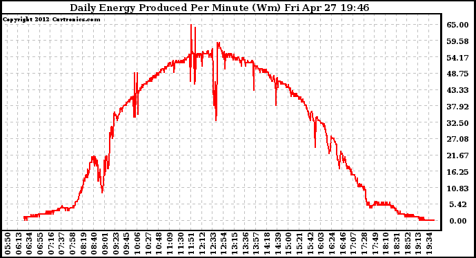 Solar PV/Inverter Performance Daily Energy Production Per Minute