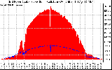 Solar PV/Inverter Performance Grid Power & Solar Radiation