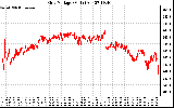 Solar PV/Inverter Performance Grid Voltage