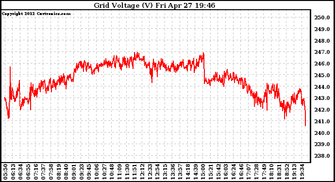 Solar PV/Inverter Performance Grid Voltage