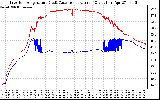 Solar PV/Inverter Performance Inverter Operating Temperature