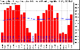 Milwaukee Solar Powered Home Monthly Production Running Average