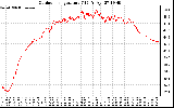 Solar PV/Inverter Performance Outdoor Temperature