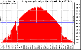 Solar PV/Inverter Performance Solar Radiation & Day Average per Minute