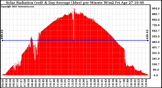 Solar PV/Inverter Performance Solar Radiation & Day Average per Minute