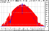 Solar PV/Inverter Performance Solar Radiation & Effective Solar Radiation per Minute