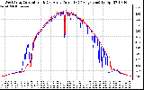 Solar PV/Inverter Performance Photovoltaic Panel Current Output