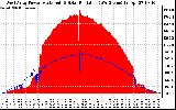 Solar PV/Inverter Performance West Array Power Output & Solar Radiation