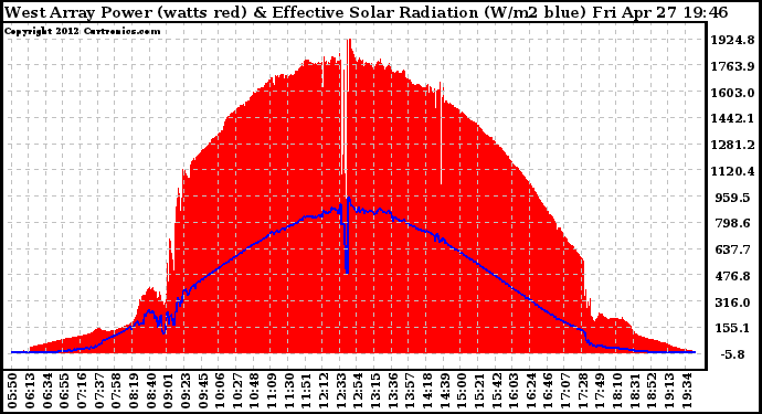 Solar PV/Inverter Performance West Array Power Output & Effective Solar Radiation