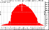 Solar PV/Inverter Performance West Array Actual & Average Power Output